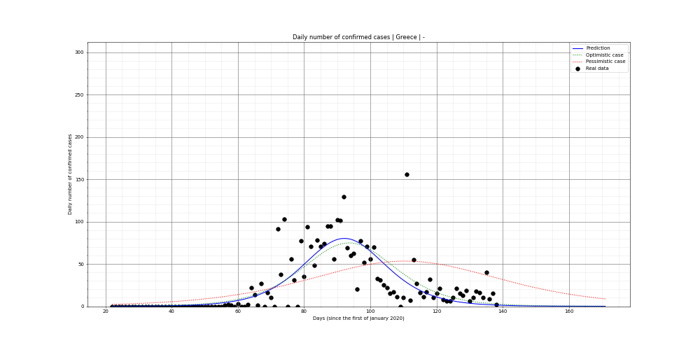 Prediction of the daily confirmed cases for Greece