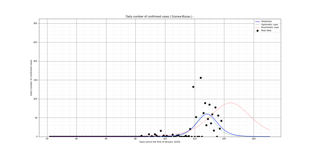 Prediction of the daily confirmed cases for Guinea-Bissau