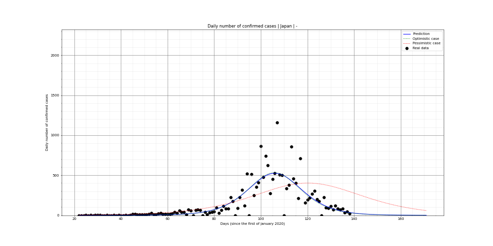 Prediction of the daily confirmed cases for Japan