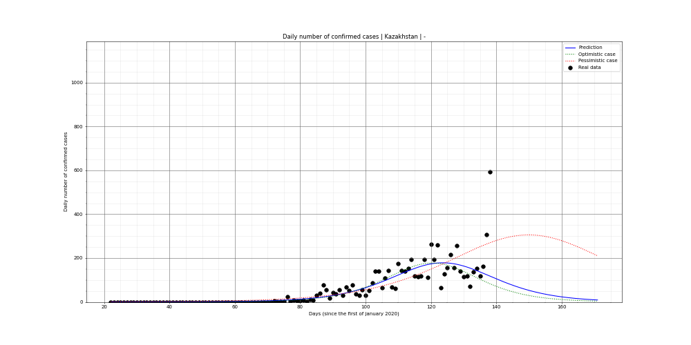 Prediction of the daily confirmed cases for Kazakhstan