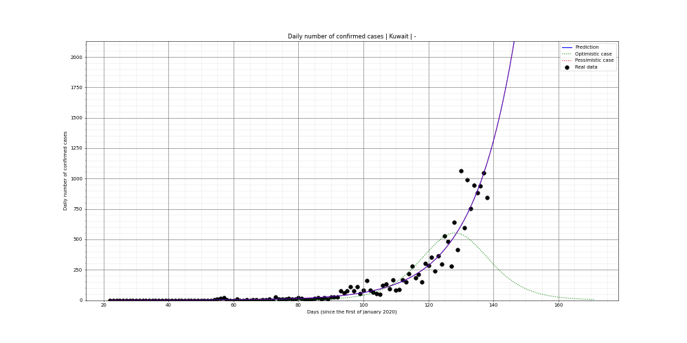 Prediction of the daily confirmed cases for Kuwait
