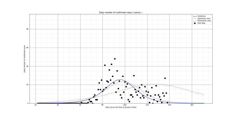 Prediction of the daily confirmed cases for Latvia