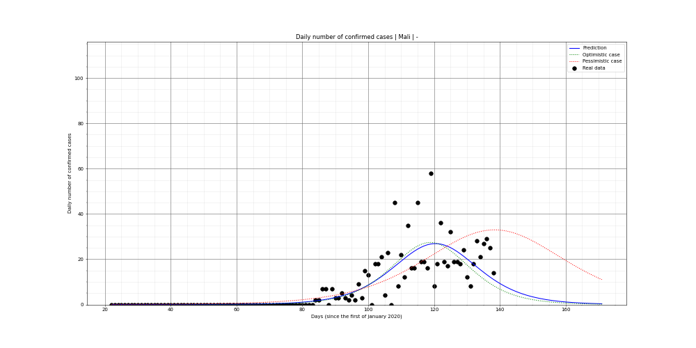 Prediction of the daily confirmed cases for Mali