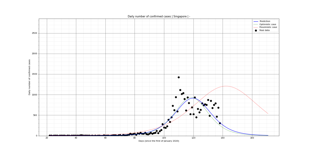 Prediction of the daily confirmed cases for Singapore