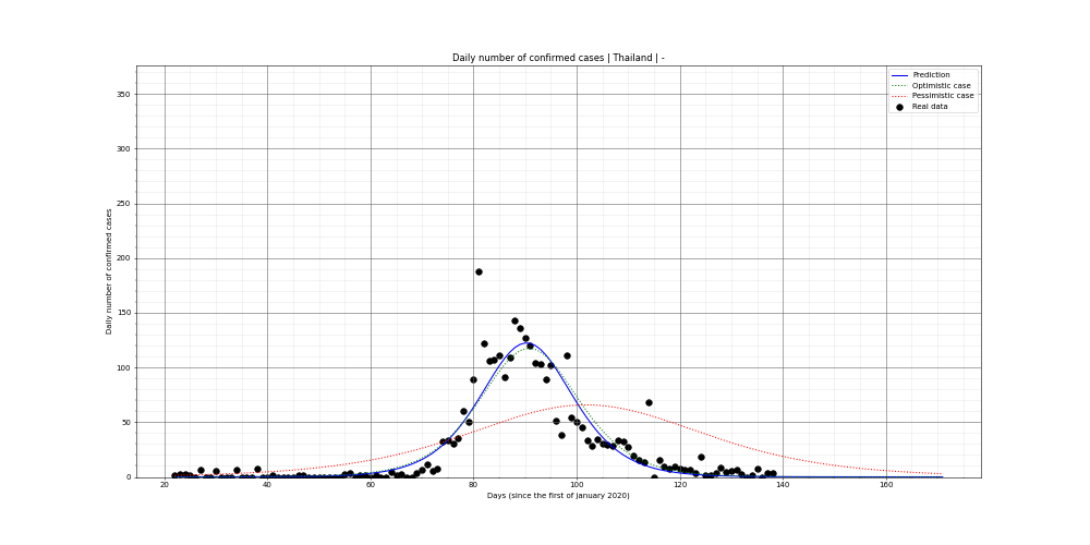 Prediction of the daily confirmed cases for Thailand
