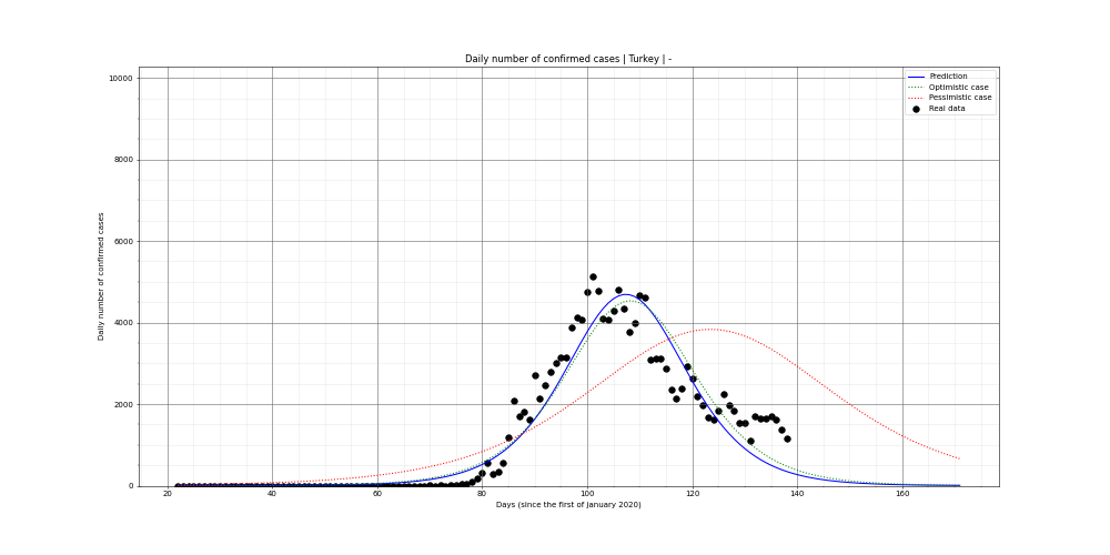 Prediction of the daily confirmed cases for Turkey