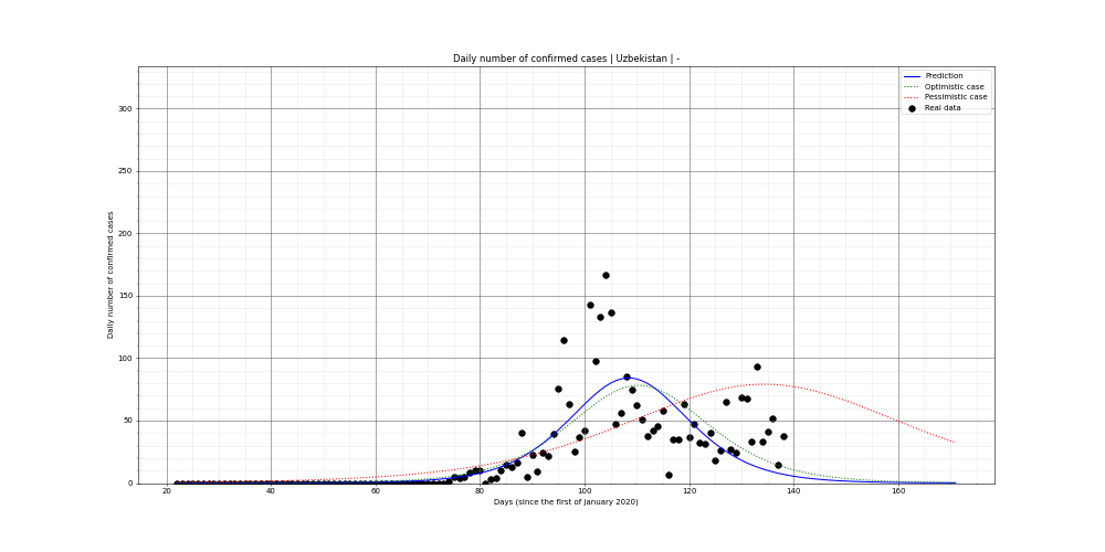 Prediction of the daily confirmed cases for Uzbekistan
