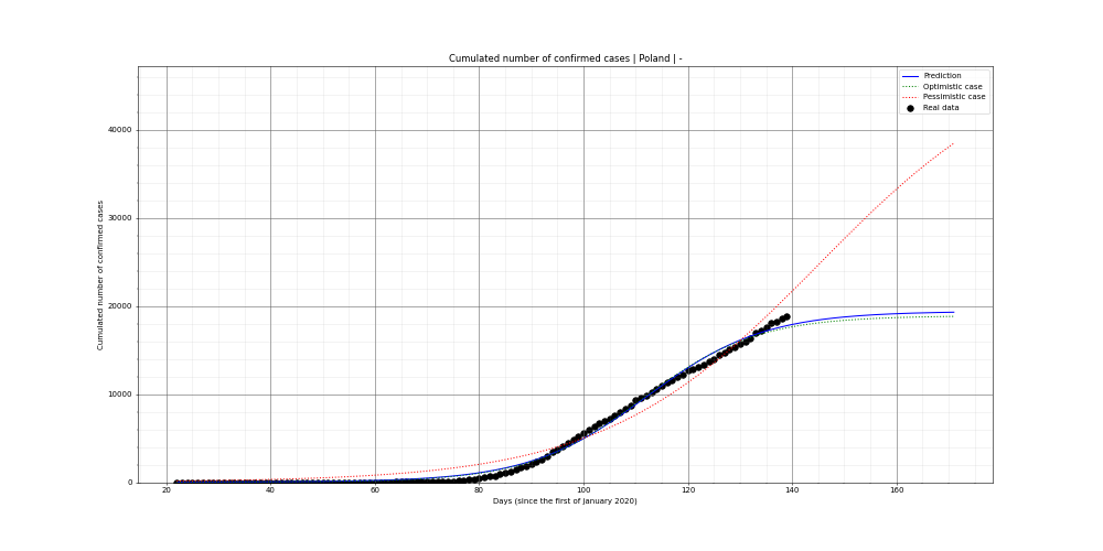 Prediction of the cumulated confirmed cases for Poland