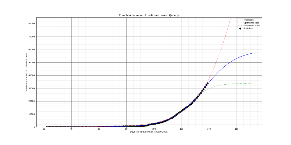 Prediction of the cumulated confirmed cases for Qatar