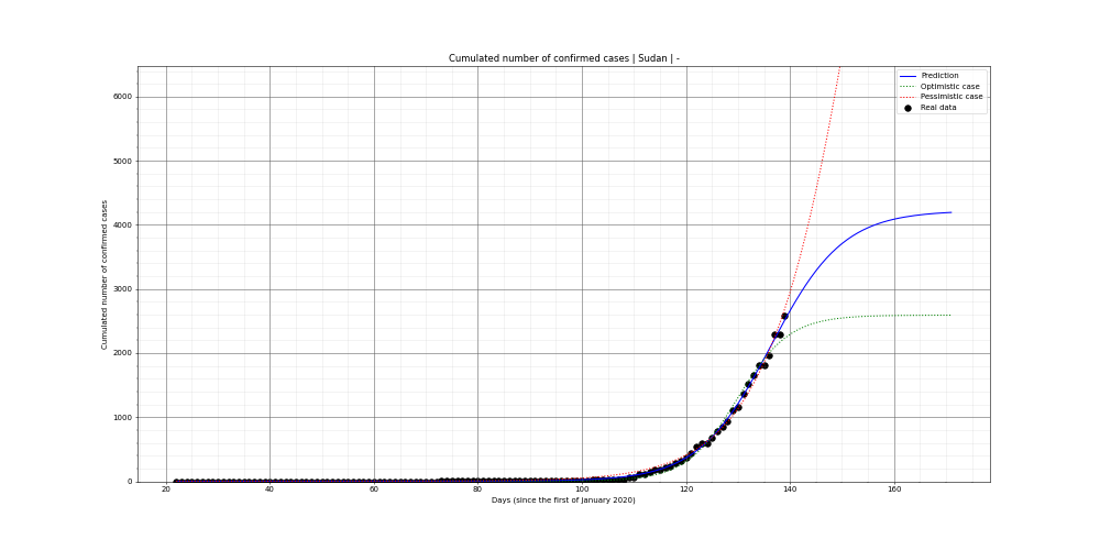 Prediction of the cumulated confirmed cases for Sudan