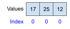 The vector after appending three values