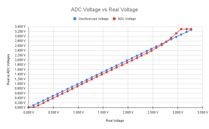 Measured voltage vs real voltage chart of ESP32 ADC