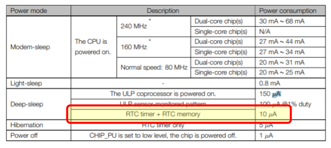 Datasheet of the ESP32 | current in deep sleep mode