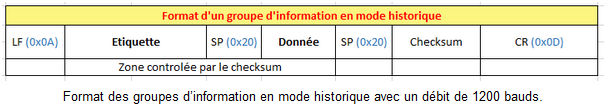 Format of a group of informationin historic mode