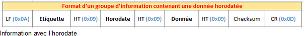 Format of a group of information in standard mode