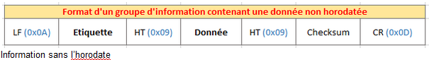 Format of a group of informaiton in standard mode without timstamp