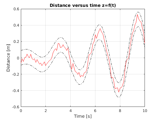 Noisy measurement of the distance sensor