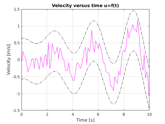Noisy measurement of the vehicle velocity