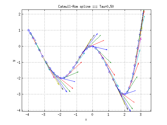 Illustration of the derivative of the Catmull-Rom spline