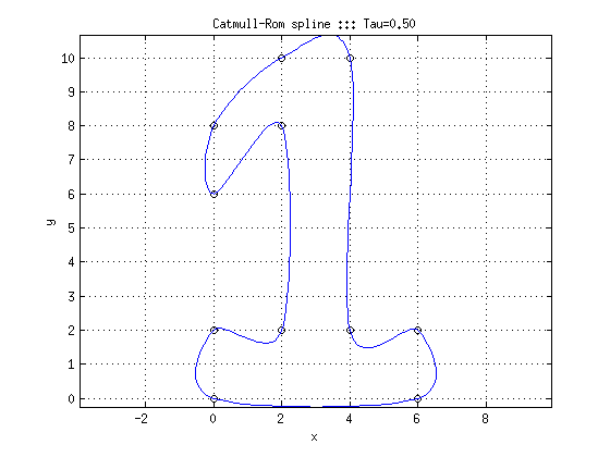 Closed-loop example of Catmull-Rom spline with MATLAB