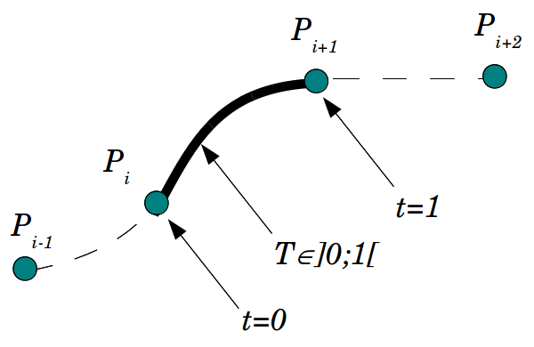 Illustration of the Catmull-Rom splines control points