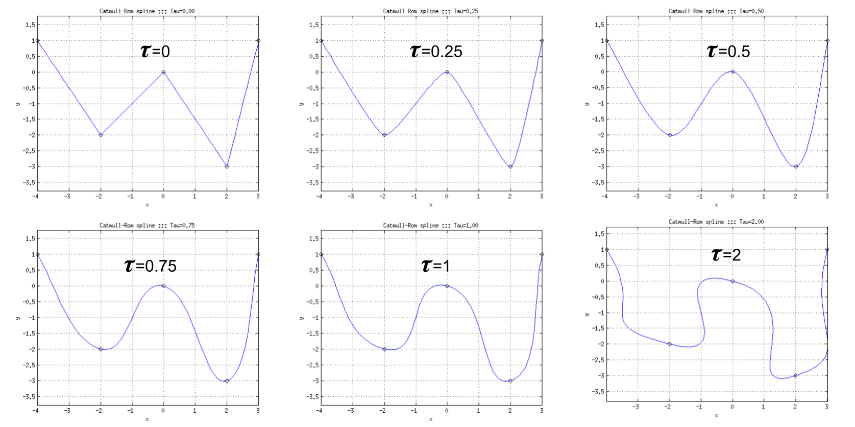 Effect of tension on Catmull-Rom splines