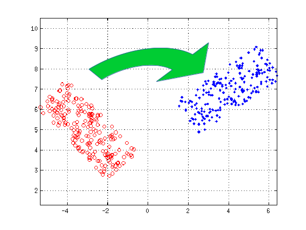 Illustration of the transformation between two set of points