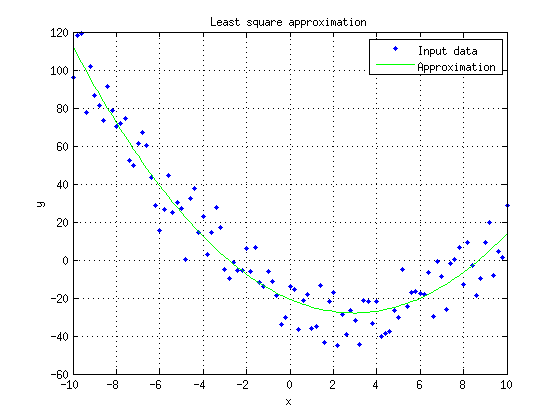 Second degree polynomial approximation