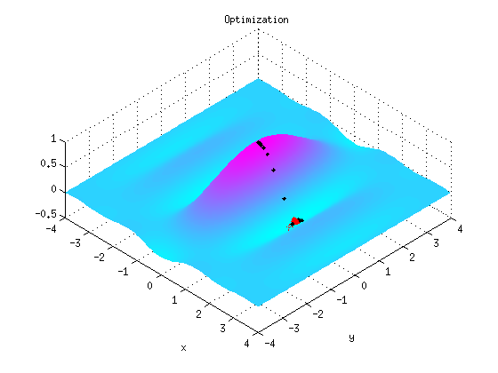 Function minimization with MATLAB fminsearch