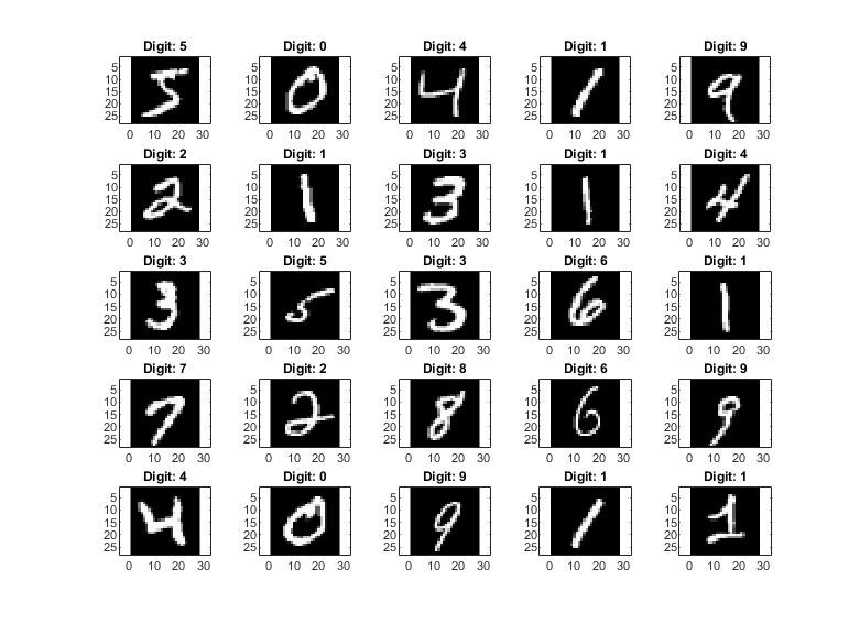 mnist dataset of handwritten digits loaded in Matlab