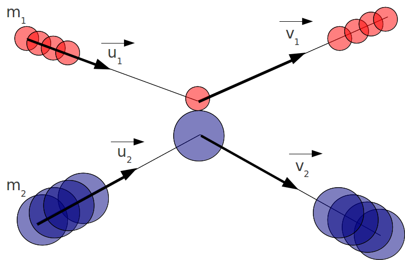 General schematics of the elastic collision