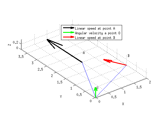 Matlab example of conversion from angular velocity to linear velocity thanks to the cross product
