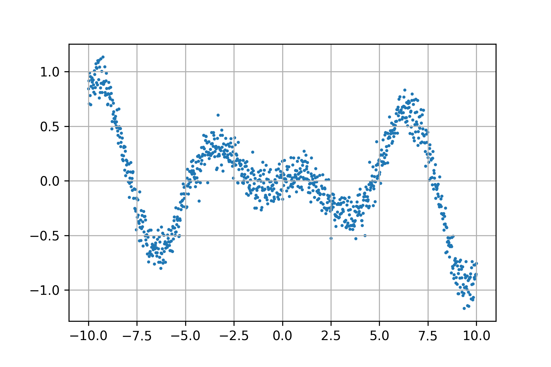 Training dataset for the neural network nonlinear regression