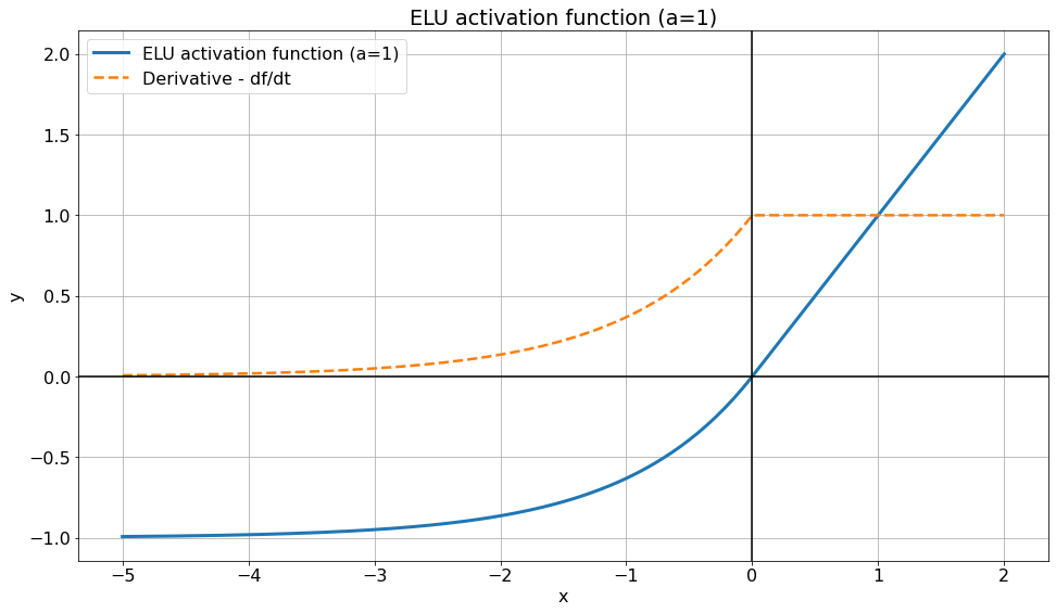 The exponential linear unit (ELU) activation function and its derivative