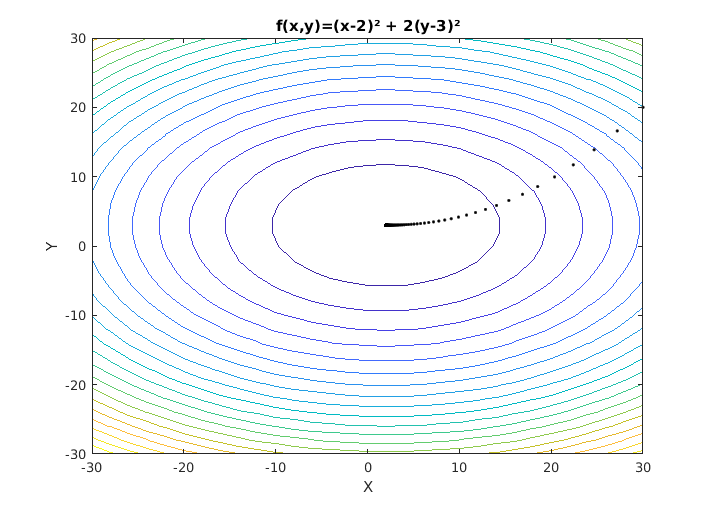 Gradient descent path example
