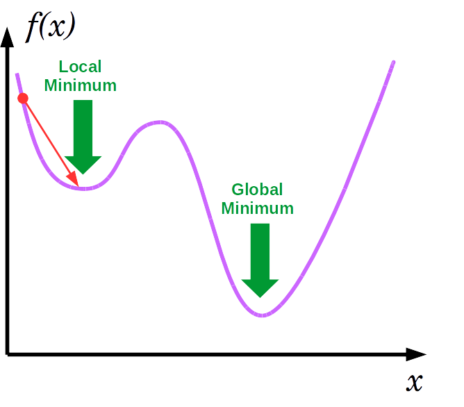 Local minim problem in gradient descent algorithms
