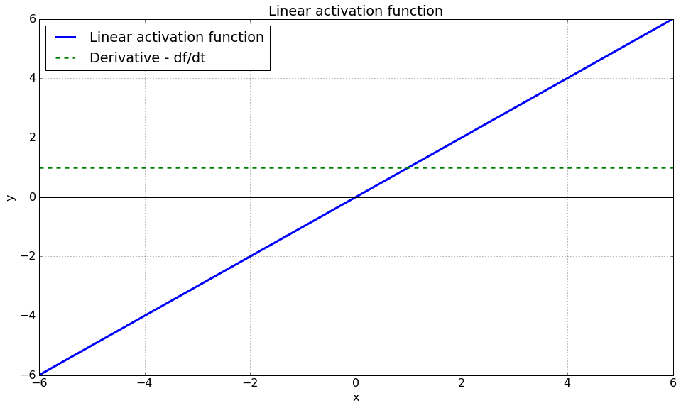 The linear activation function and its derivative