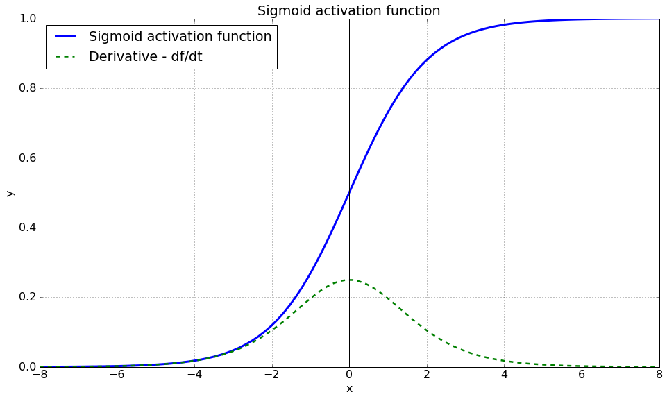 The sigmoid activation function and its derivative