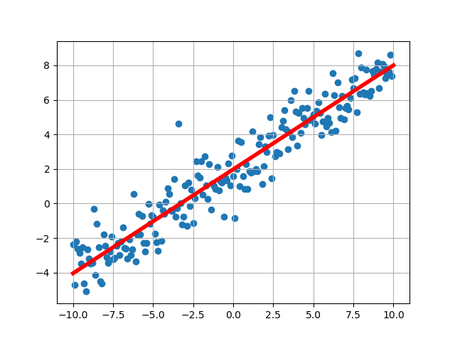Result of the single layer neural network