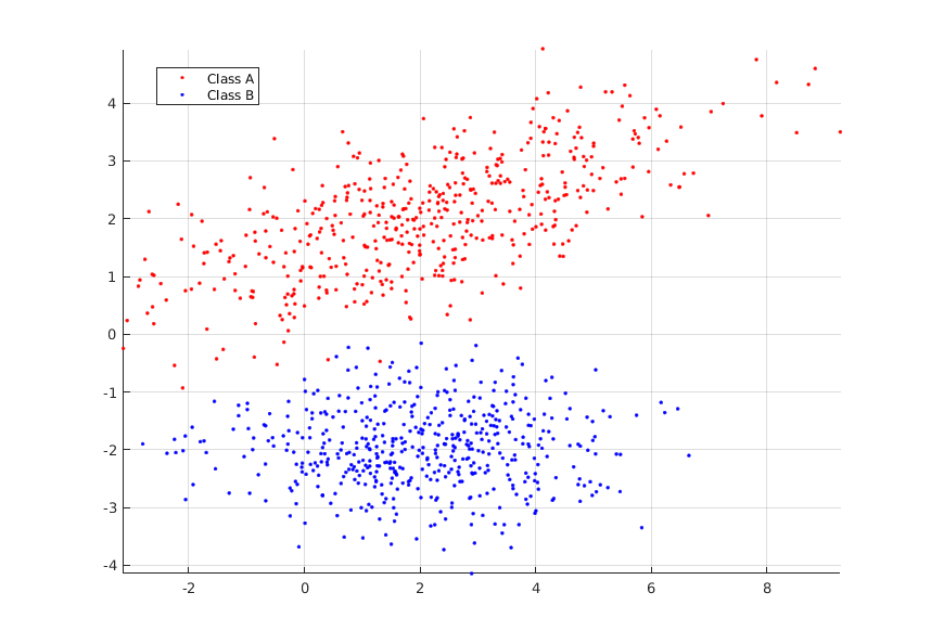 Single layer ANN classification dataset