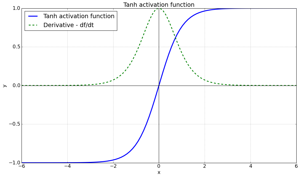 The hyperbolic tangent (tanh) activation function and its derivative
