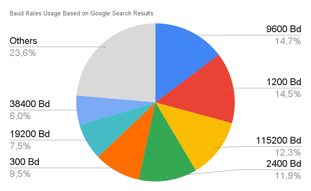 Pie chart of most frequent baud rates