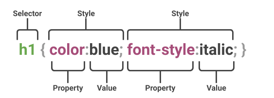 Internal CSS general syntax