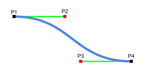 Anchor and control points in Bézier curves in SVG paths