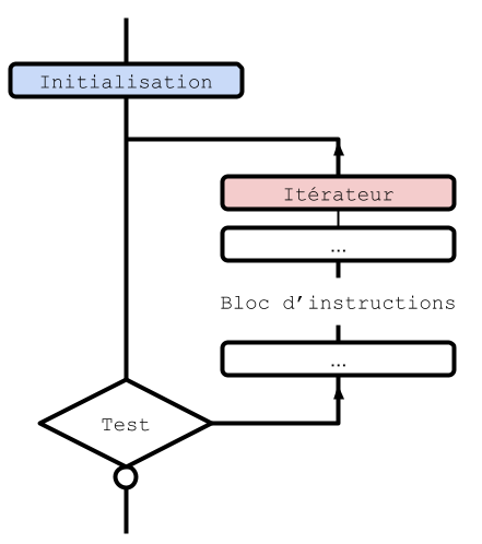 Organigramme de la boucle for en C