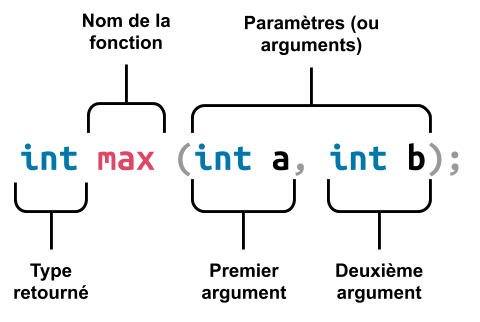 Syntaxe d'une fonction en C