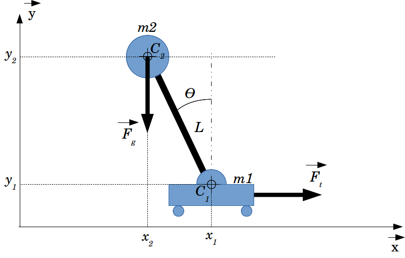 Schéma d'un pendule inversé