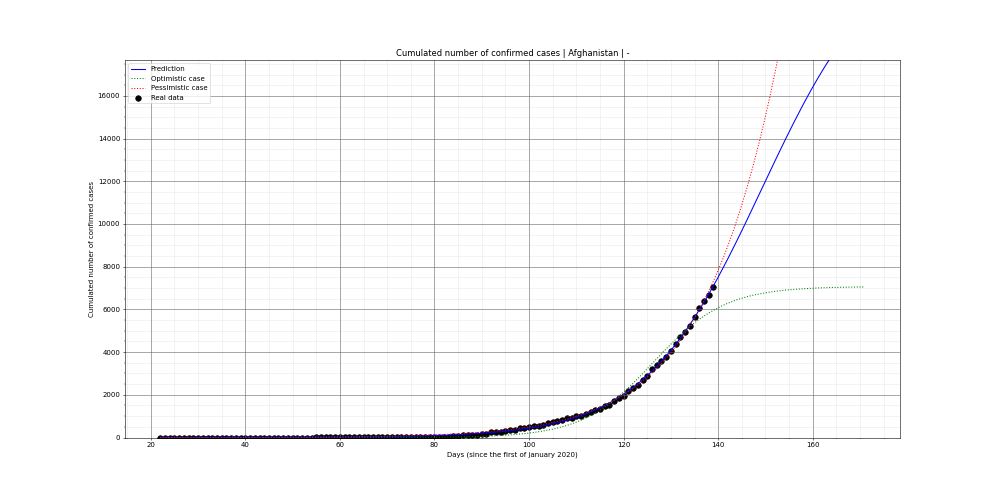 Prediction of the cumulated confirmed cases for Afghanistan