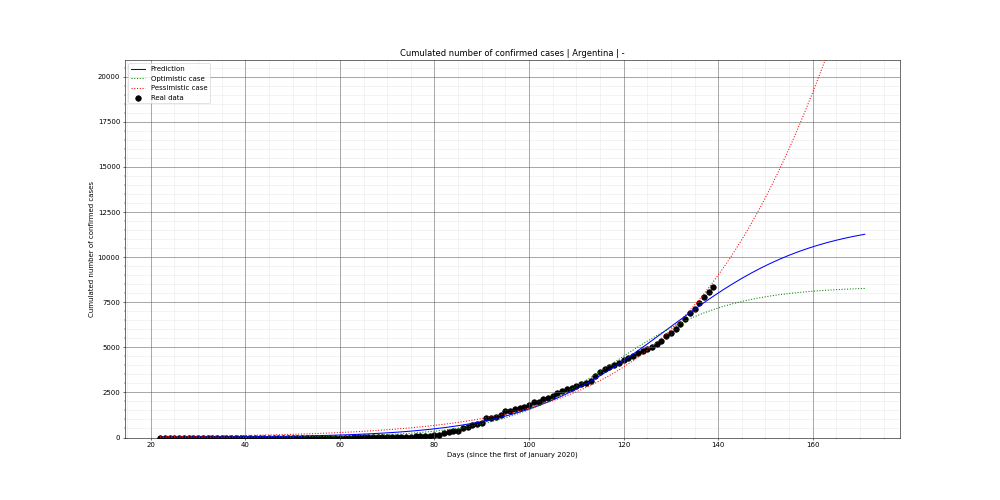 Prediction of the cumulated confirmed cases for Argentina