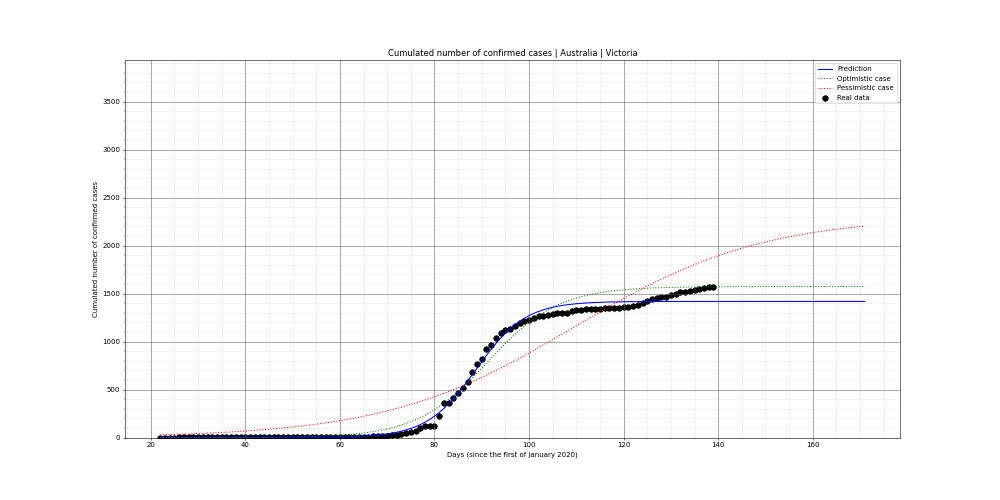 Prediction of the cumulated confirmed cases for Australia